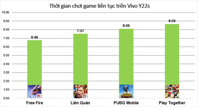 Kết quả bài test chơi 4 tựa game trên Vivo Y22s.