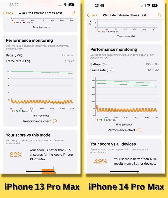 So sánh điểm 3DMark Wild Life Extreme Stress Test của iPhone 13 Pro Max (bên trái) và iPhone 14 Pro Max (bên phải).