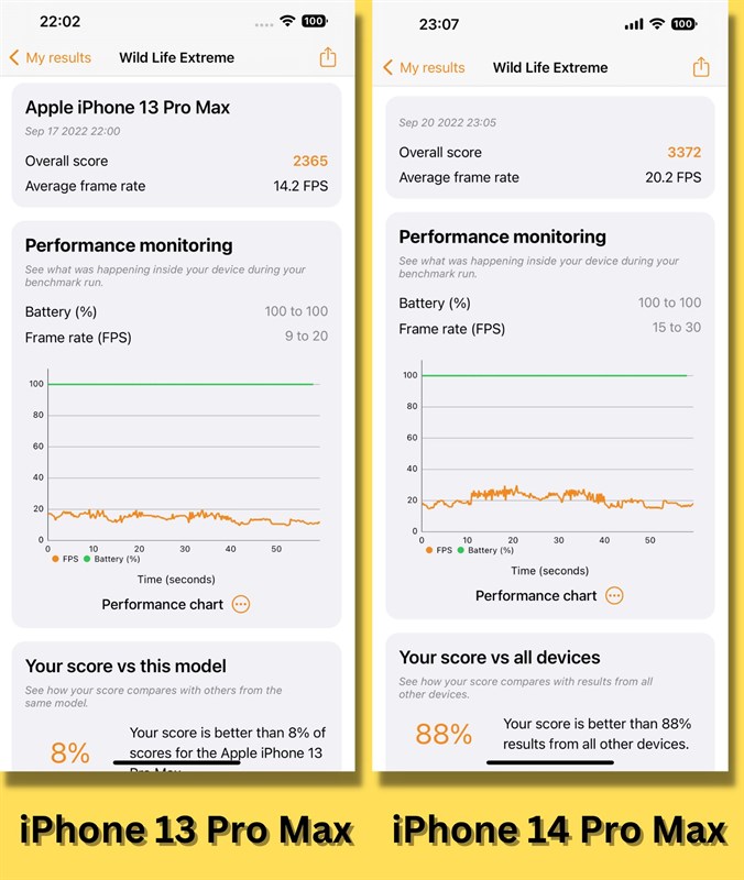 So sánh điểm 3DMark Wild Life Extreme của iPhone 13 Pro Max (bên trái) và iPhone 14 Pro Max (bên phải).