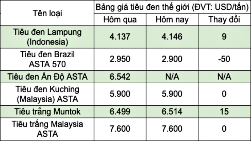 Giá tiêu thế giới ngày 7/9 Giá tiêu thế giới ngày 7/9