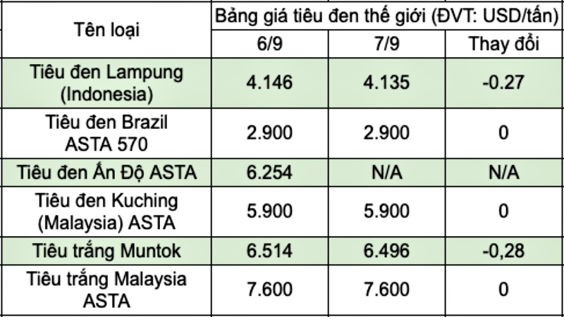 Bảng giá tiêu thế giới Bảng giá tiêu thế giới