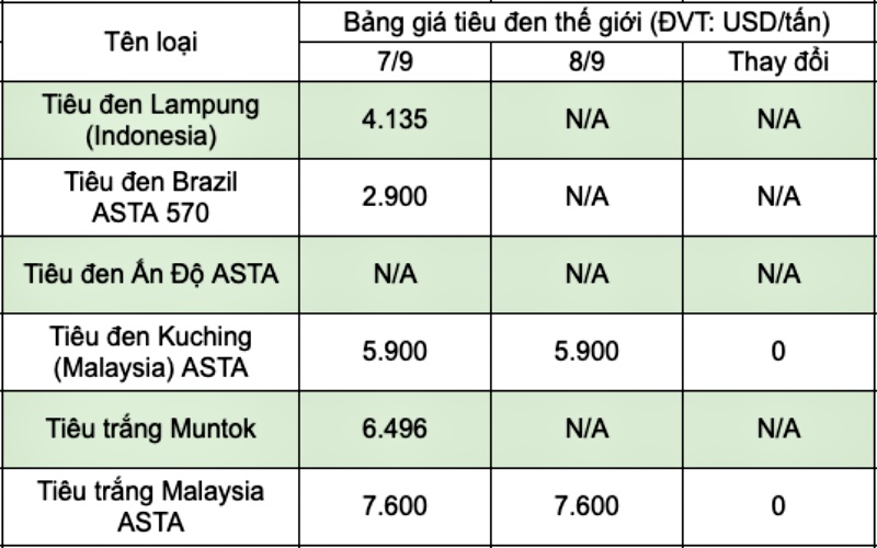Bảng giá tiêu thế giới