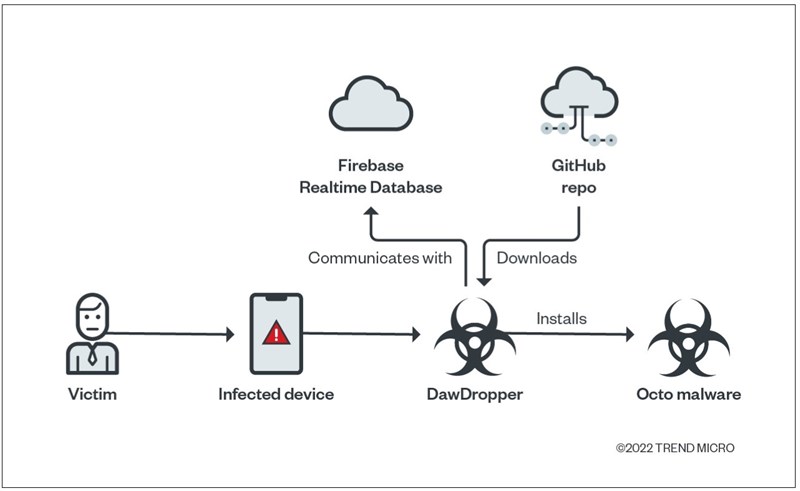 TrendMicro mô tả cách DawDropper hoạt động