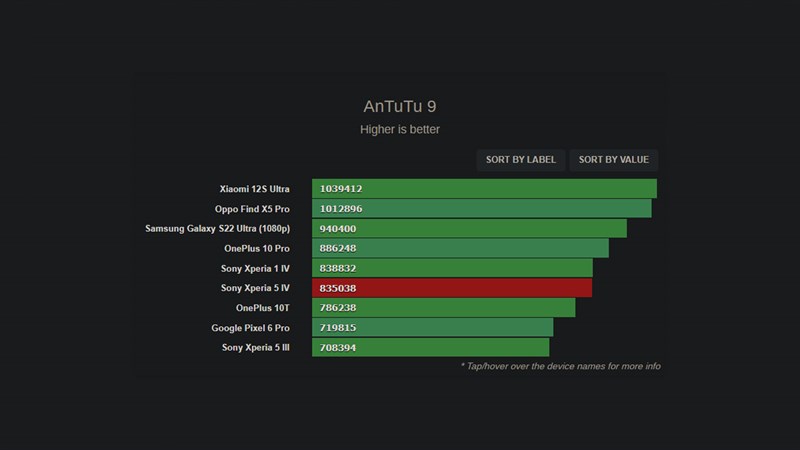 Kết quả hiệu năng của chip Snapdragon 8 Gen 1 trên Sony Xperia 5 IV được chấm bởi Antutu