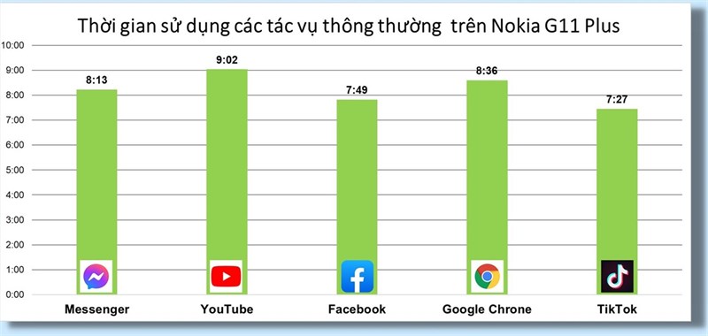 Đánh giá hiệu năng Nokia G11 Plus Đánh giá hiệu năng Nokia G11 Plus