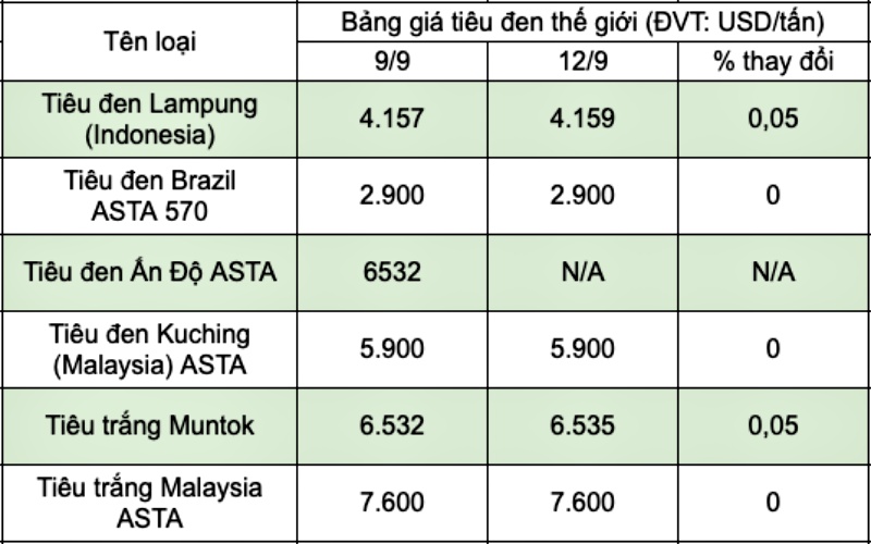Bảng giá tiêu thế giới