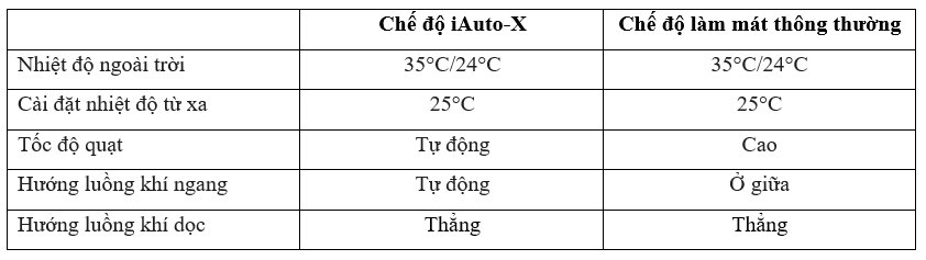 •	So sánh giữa Chế độ iAUTO-X và cơ chế LÀM MÁT bình thường 