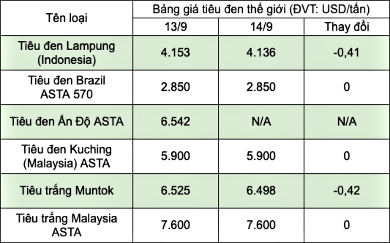 Bảng giá tiêu thế giới