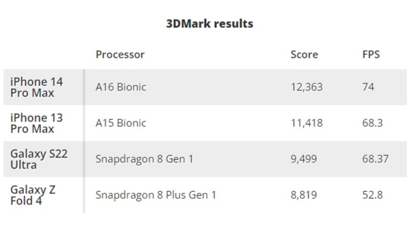  iPhone 14 Pro Max ghi được 12.363 điểm hoặc 74 FPS trong bài kiểm tra 3DMark Wild Life Unlimited.