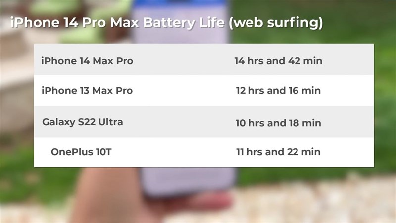 iPhone 14 Pro Max đã có thể trụ được 14 tiếng 42 phút  trong bài kiểm tra pin của Tom’s Guide.
