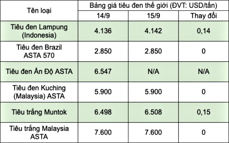 Bảng giá tiêu thế giới
