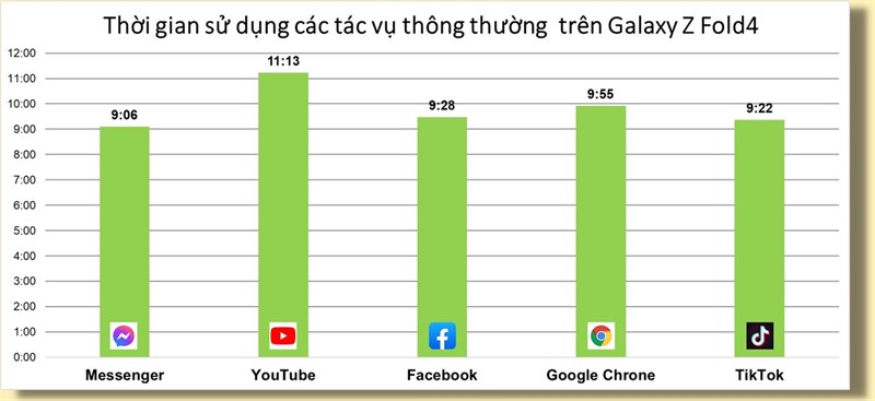 Đánh giá hiệu năng Galaxy Z Fold4