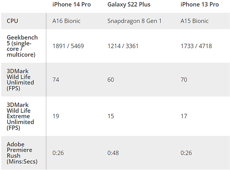 Đánh giá iPhone 14 Pro