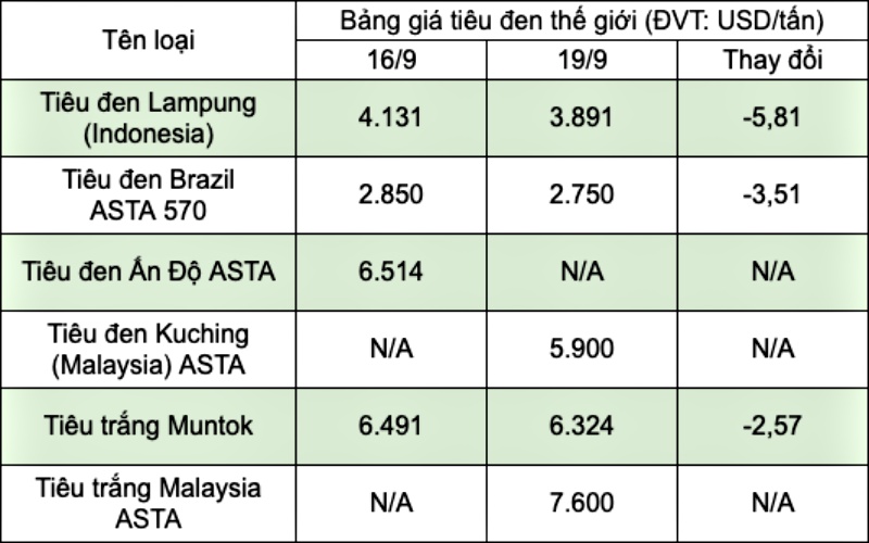 Bảng giá tiêu thế giới Bảng giá tiêu thế giới