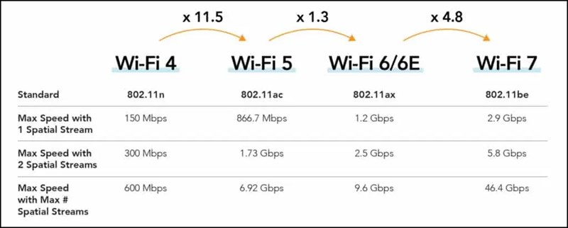 So sánh tốc độ giữa các thế hệ công nghệ Wi-Fi (Ảnh: Litepoint) So sánh tốc độ giữa các thế hệ công nghệ Wi-Fi (Ảnh: Litepoint)