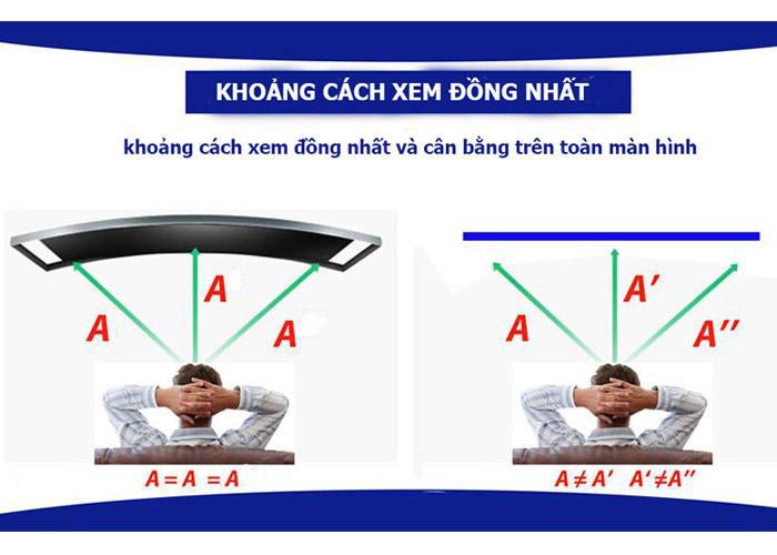 Khoảng cách từ mắt đến mọi góc màn hình cong đều bằng nhau Khoảng cách từ mắt đến mọi góc màn hình cong đều bằng nhau
