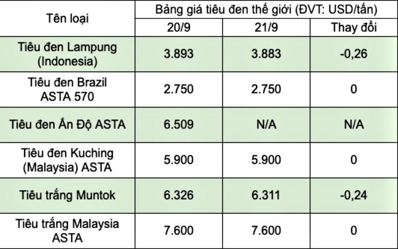 Bảng giá tiêu thế giới Bảng giá tiêu thế giới