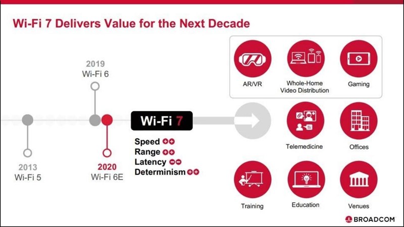Wi-Fi 7 có khả năng mang lại tốc độ cao hơn 2.4 lần so với Wi-Fi 6