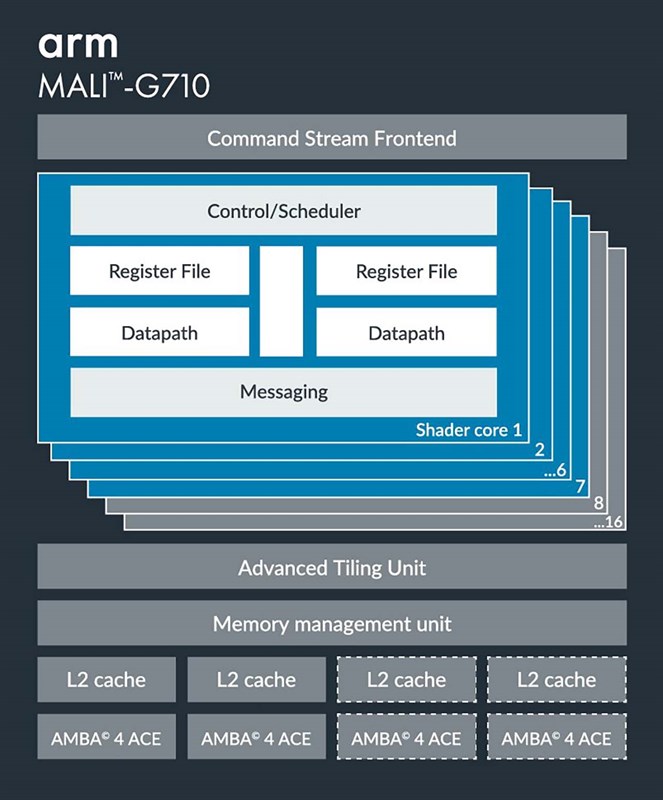 Tất tần tật về Mali-G710 MC10: Đỉnh cao đồ họa trang bị trên MediaTek Dimensity 9000