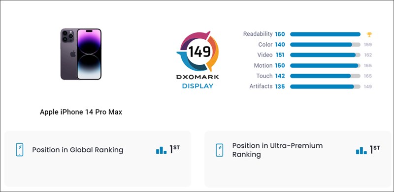 iPhone 14 Pro Max có màn hình tốt nhất thế giới