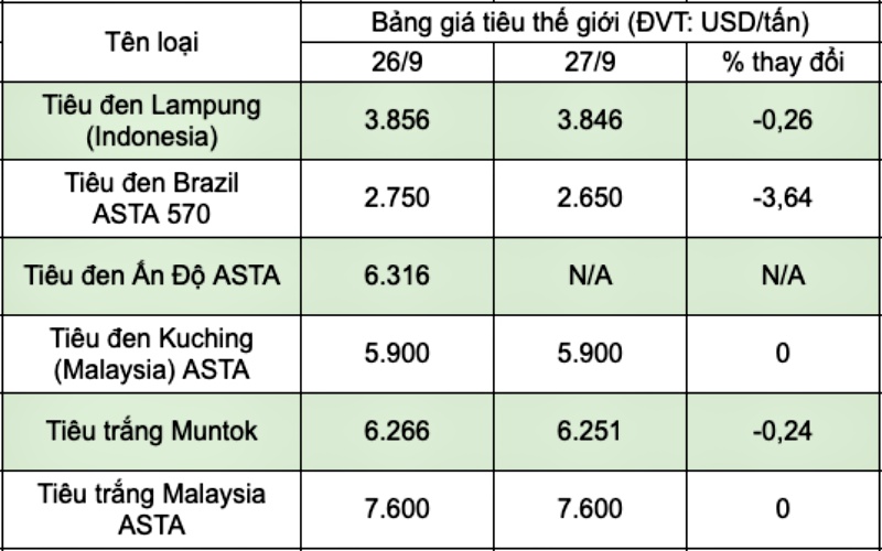 Cập nhật giá tiêu thế giới