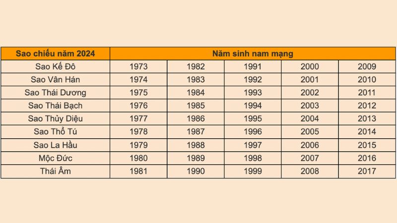 Các sao hạn năm 2024 nam mạng