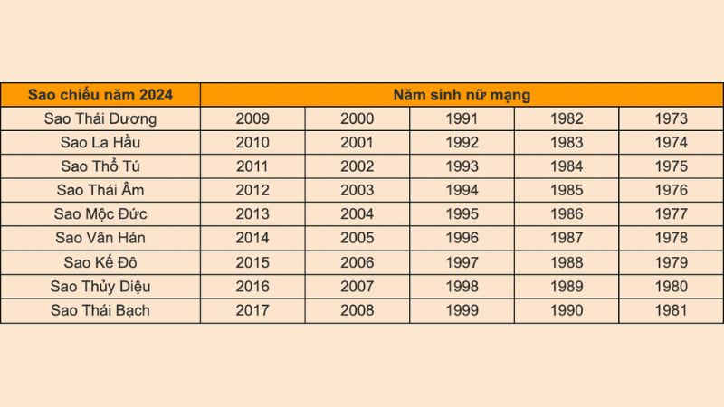 Các sao hạn năm 2024 nữ mạng