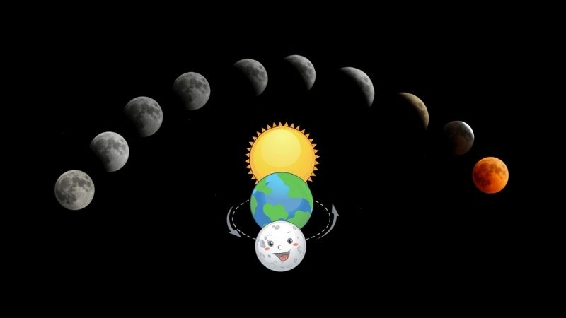 What is a total lunar eclipse? When does it happen?