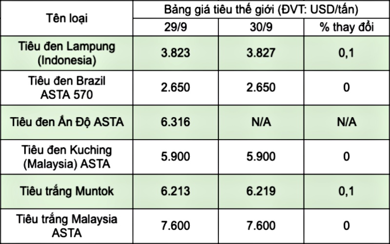 Cập nhật giá tiêu thế giới