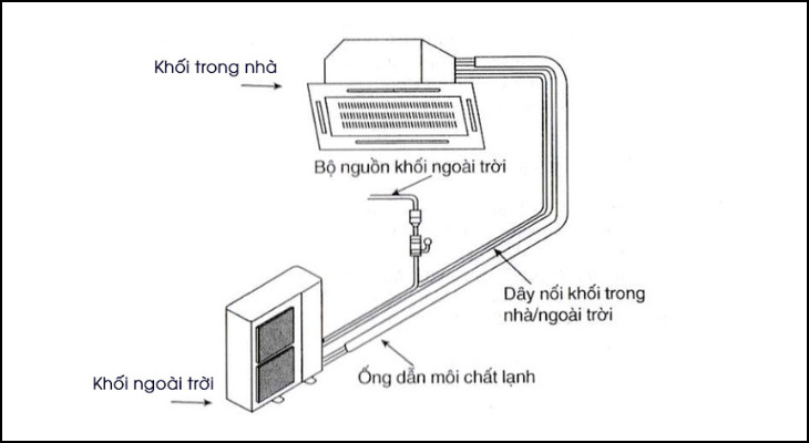 Nguyên lý hoạt động của điều hòa âm trần