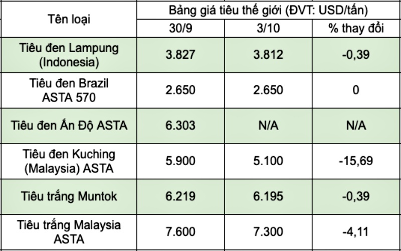 Cập nhật giá tiêu thế giới
