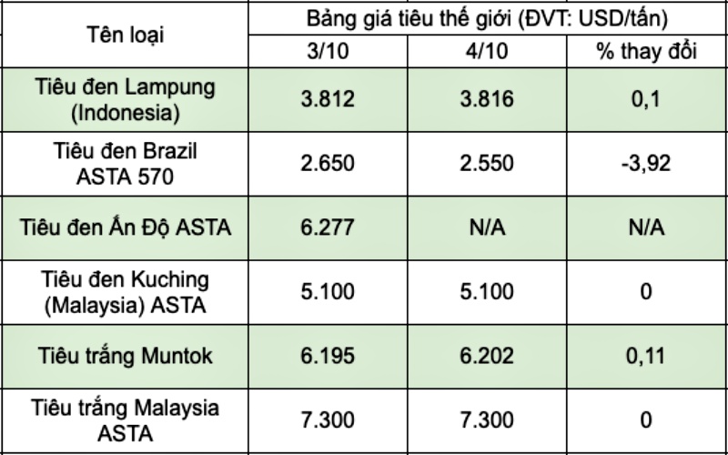 Cập nhật giá tiêu thế giới