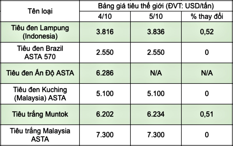 Cập nhật giá tiêu thế giới