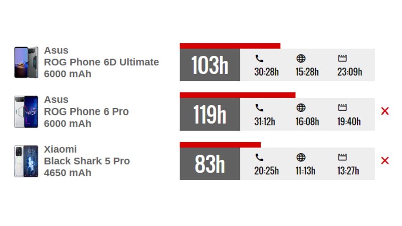 ROG Phone 6D Ultimate lại kém hơn khá đáng kể về thời lượng pin khi so với ROG Phone 6 Pro, có thời lượng lên đến 119 giờ.