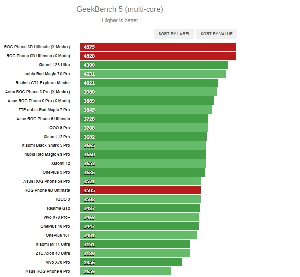 Điểm Geekbench đa lõi trên ROG Phone 6D Ultimate. 