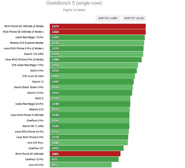 Điểm Geekbench đơn lõi trên ROG Phone 6D Ultimate. 