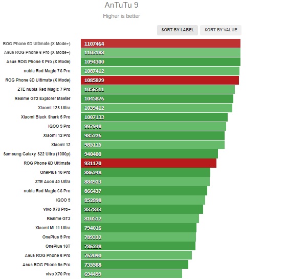 Điểm Antutu 9 trên ROG Phone 6D Ultimate. 