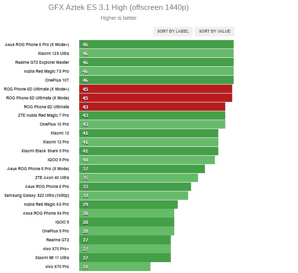 Điểm số GFXBench ES 3.1 High trên ROG Phone 6D Ultimate.
