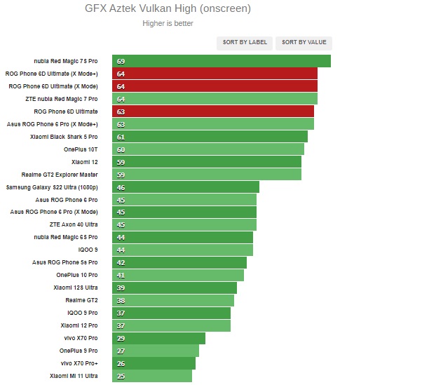 Điểm số GFXBench Vulkan High trên ROG Phone 6D Ultimate.