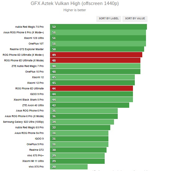 Điểm số GFXBench Vulkan High trên ROG Phone 6D Ultimate.
