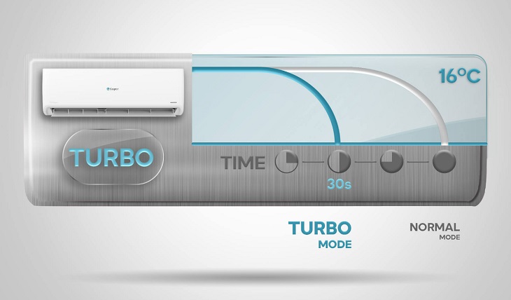 Chế độ làm lạnh nhanh Turbo trên máy lạnh Casper tăng quạt gió để nhanh chóng đạt đến nhiệt độ cài đặt