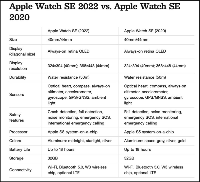 Bảng so sánh Apple Watch SE 2020 và Apple Watch SE 2022