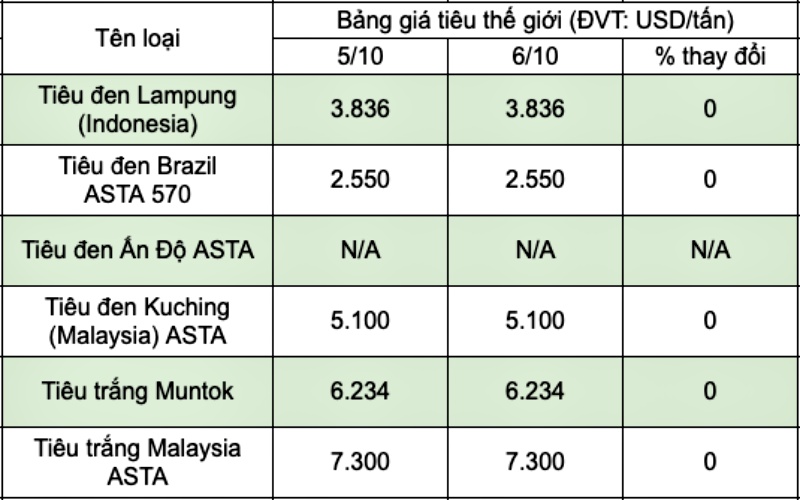 Cập nhật giá tiêu thế giới