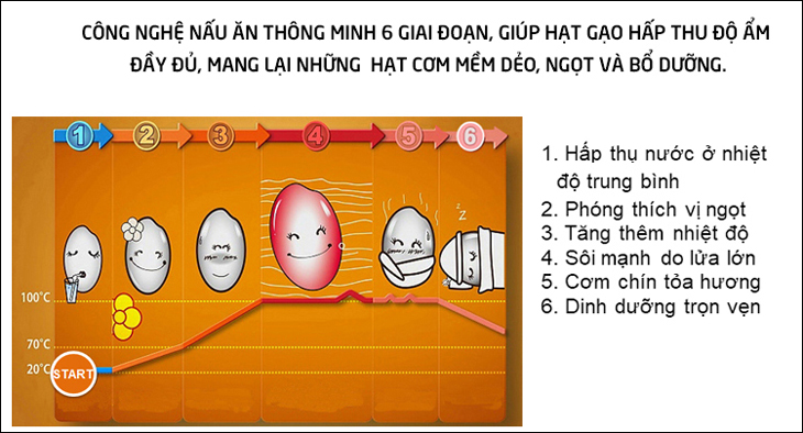 Nồi cơm điện Lock&Lock được trang bị công nghệ nấu thông minh với 6 giai đoạn nấu, giúp giữ trọn vẹn chất dinh dưỡng Nồi cơm điện Lock&Lock được trang bị công nghệ nấu thông minh với 6 giai đoạn nấu, giúp giữ trọn vẹn chất dinh dưỡng