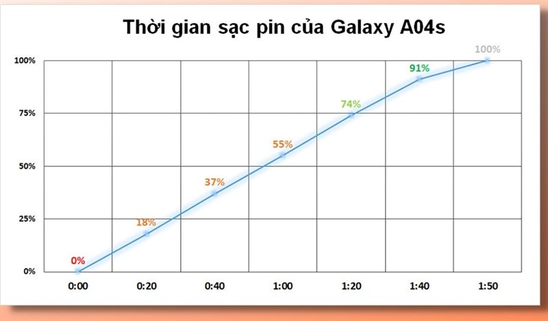 Đánh giá pin Galaxy A04s