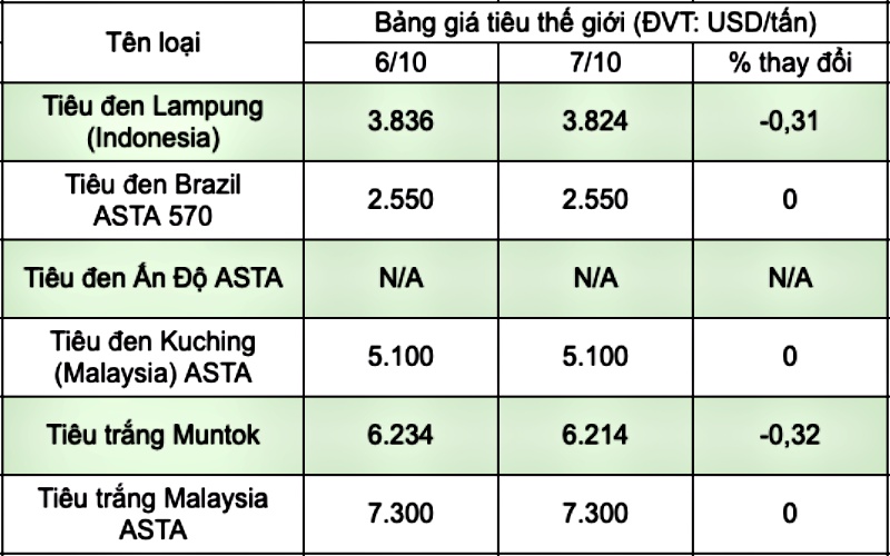 Cập nhật giá tiêu thế giới