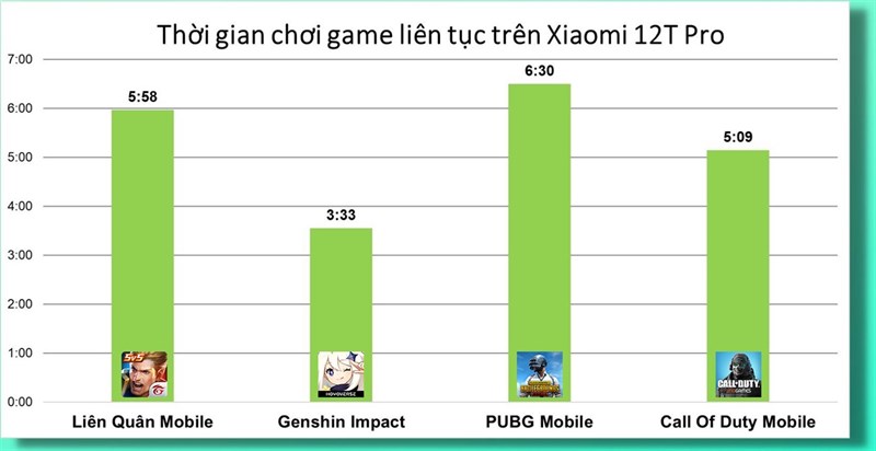 Đánh giá hiệu năng Xiaomi 12T Pro