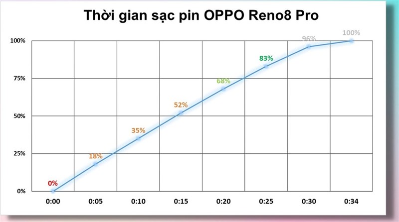 Đánh giá hiệu năng OPPO Reno8 Pro