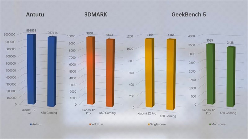 Kết quả chấm điểm hiệu năng của Redmi K50 Gaming Edition.