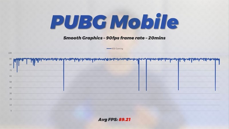 Trong bài test với tựa game PUBG Mobile, Redmi K50 Gaming Edition không bị drop FPS khi bật chế độ 90 FPS.
